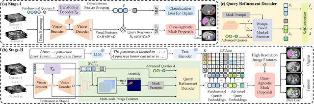 Figure 3 for ZePT: Zero-Shot Pan-Tumor Segmentation via Query-Disentangling and Self-Prompting