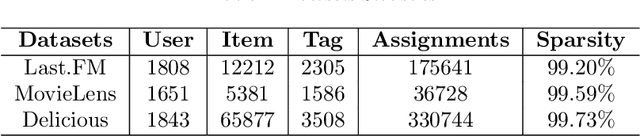 Figure 2 for LFGCF: Light Folksonomy Graph Collaborative Filtering for Tag-Aware Recommendation