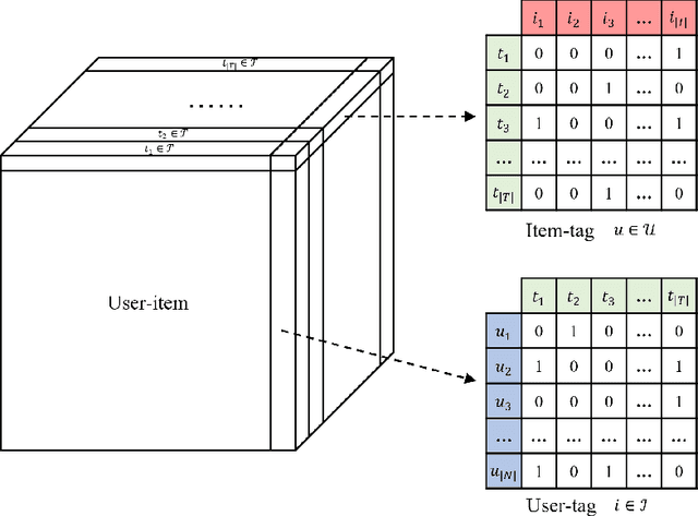 Figure 1 for LFGCF: Light Folksonomy Graph Collaborative Filtering for Tag-Aware Recommendation