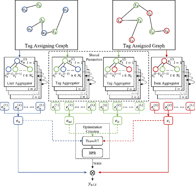 Figure 3 for LFGCF: Light Folksonomy Graph Collaborative Filtering for Tag-Aware Recommendation