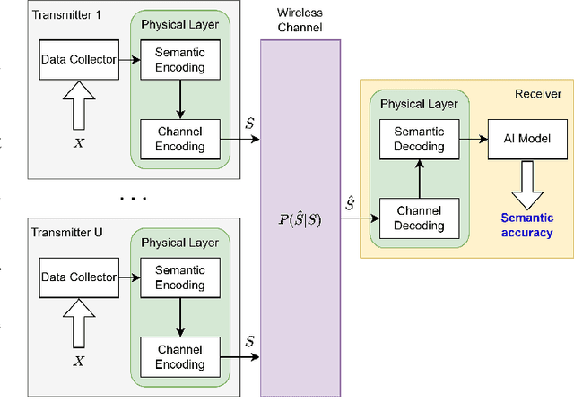Figure 4 for Joint Communication and Computation Framework for Goal-Oriented Semantic Communication with Distortion Rate Resilience