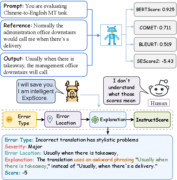 Figure 1 for INSTRUCTSCORE: Towards Explainable Text Generation Evaluation with Automatic Feedback