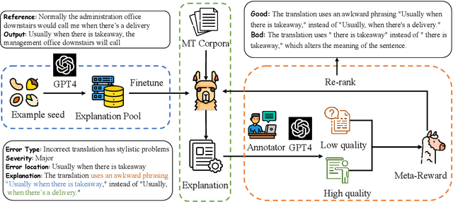 Figure 3 for INSTRUCTSCORE: Towards Explainable Text Generation Evaluation with Automatic Feedback