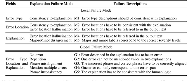 Figure 2 for INSTRUCTSCORE: Towards Explainable Text Generation Evaluation with Automatic Feedback