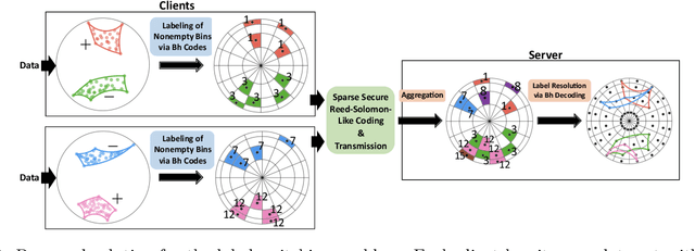 Figure 3 for Federated Classification in Hyperbolic Spaces via Secure Aggregation of Convex Hulls
