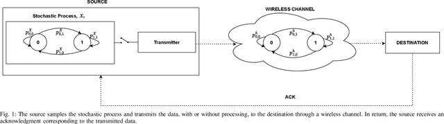 Figure 1 for Distortion Minimization with Age of Information and Cost Constraints