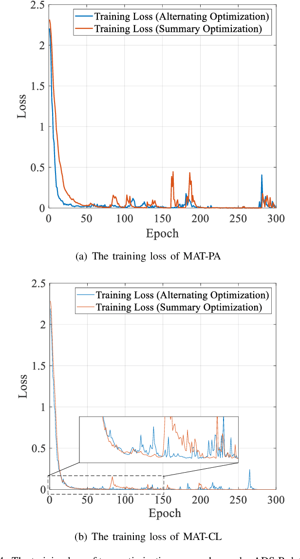 Figure 4 for Semi-Supervised Specific Emitter Identification Method Using Metric-Adversarial Training