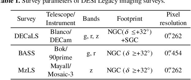 Figure 1 for From Images to Features: Unbiased Morphology Classification via Variational Auto-Encoders and Domain Adaptation