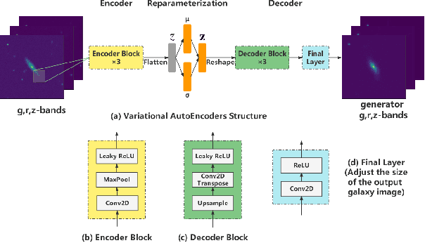 Figure 3 for From Images to Features: Unbiased Morphology Classification via Variational Auto-Encoders and Domain Adaptation