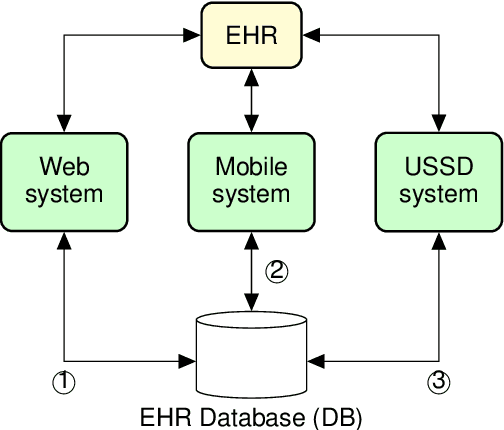 Figure 1 for Redesigning Electronic Health Record Systems to Support Developing Countries