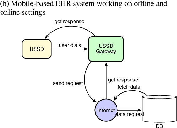 Figure 2 for Redesigning Electronic Health Record Systems to Support Developing Countries