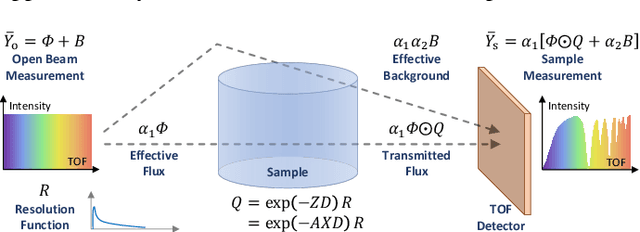 Figure 1 for TRINIDI: Time-of-Flight Resonance Imaging with Neutrons for Isotopic Density Inferenc