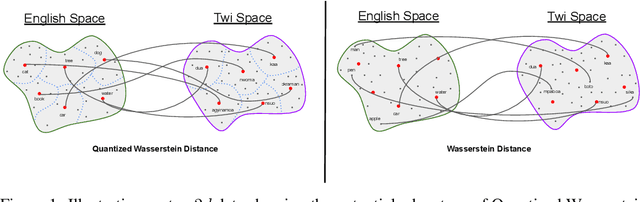 Figure 1 for Quantized Wasserstein Procrustes Alignment of Word Embedding Spaces
