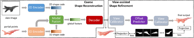 Figure 1 for Leveraging Single-View Images for Unsupervised 3D Point Cloud Completion