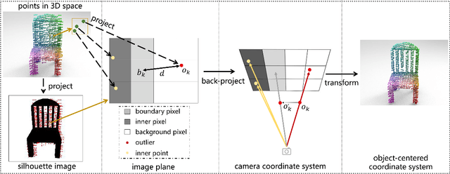 Figure 4 for Leveraging Single-View Images for Unsupervised 3D Point Cloud Completion