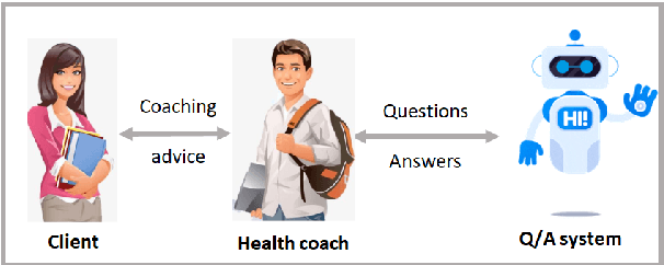 Figure 1 for Building Extractive Question Answering System to Support Human-AI Health Coaching Model for Sleep Domain