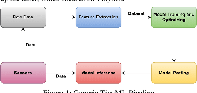 Figure 1 for A review of TinyML