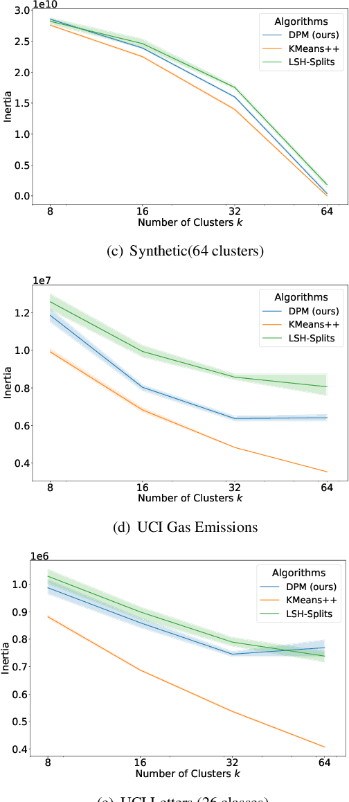 Figure 3 for DPM: Clustering Sensitive Data through Separation