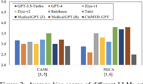 Figure 4 for ChiMed-GPT: A Chinese Medical Large Language Model with Full Training Regime and Better Alignment to Human Preferences