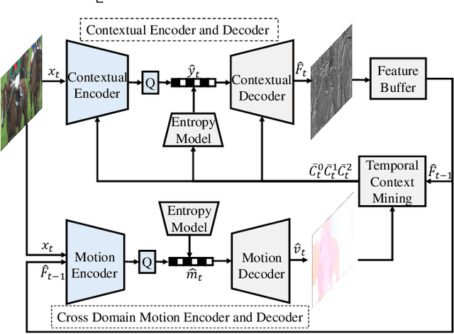 Figure 3 for LVVC: A Learned Versatile Video Coding Framework for Efficient Human-Machine Vision