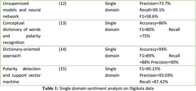 Figure 1 for weighted CapsuleNet networks for Persian multi-domain sentiment analysis