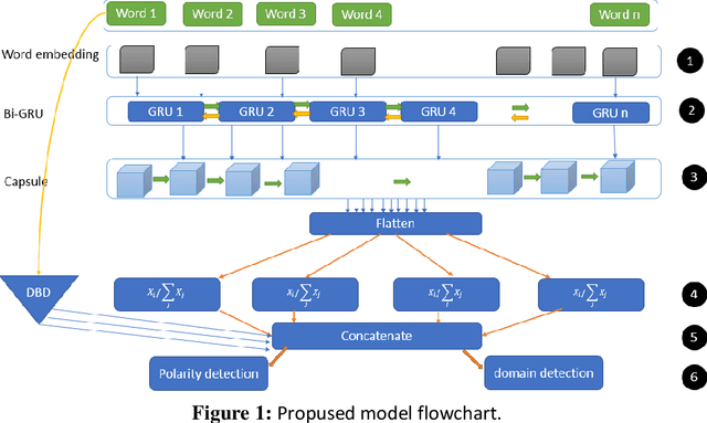 Figure 2 for Presenting an approach based on weighted CapsuleNet networks for Arabic and Persian multi-domain sentiment analysis