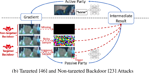 Figure 1 for Mutual Information Regularization for Vertical Federated Learning