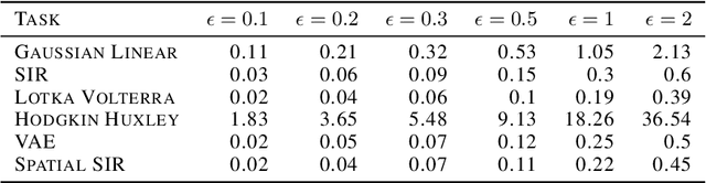 Figure 2 for Adversarial robustness of amortized Bayesian inference