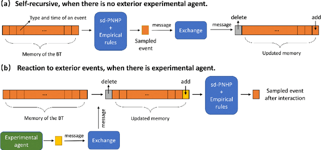 Figure 2 for Neural Stochastic Agent-Based Limit Order Book Simulation: A Hybrid Methodology