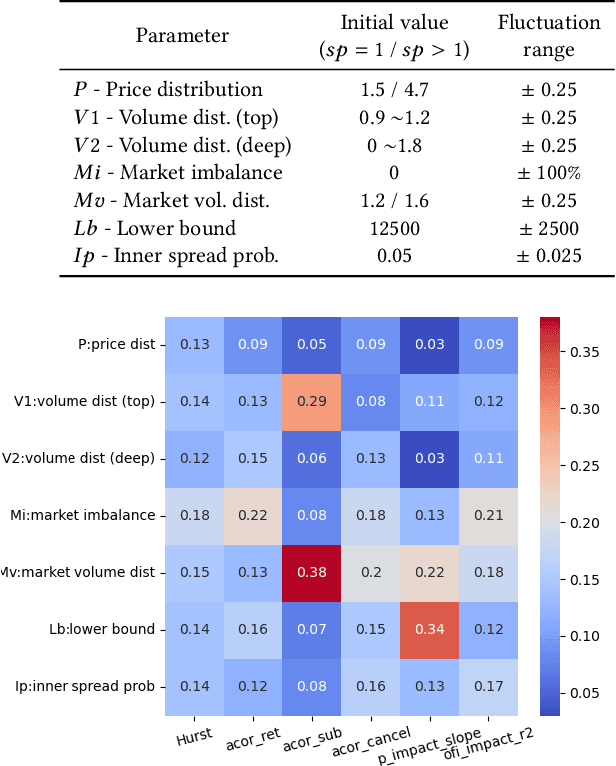 Figure 4 for Neural Stochastic Agent-Based Limit Order Book Simulation: A Hybrid Methodology