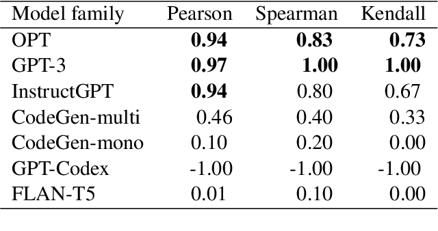 Figure 2 for The Larger They Are, the Harder They Fail: Language Models do not Recognize Identifier Swaps in Python
