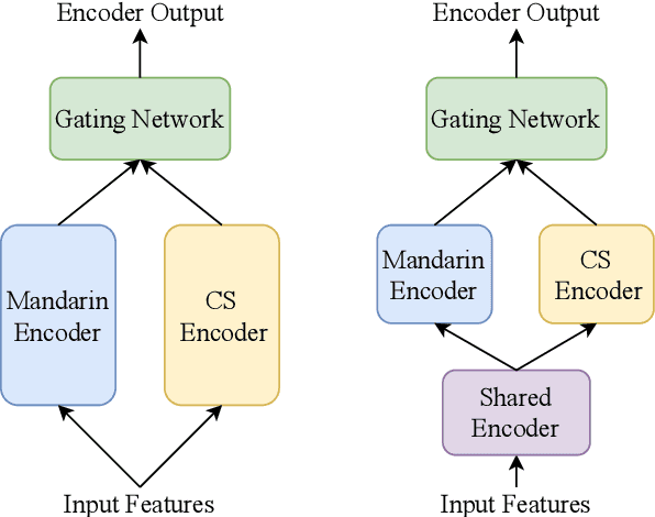 Figure 1 for The NPU-ASLP System for The ISCSLP 2022 Magichub Code-Swiching ASR Challenge