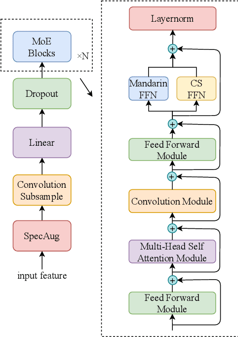 Figure 3 for The NPU-ASLP System for The ISCSLP 2022 Magichub Code-Swiching ASR Challenge