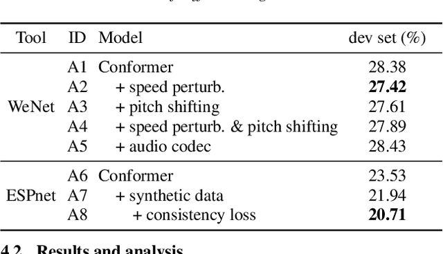 Figure 2 for The NPU-ASLP System for The ISCSLP 2022 Magichub Code-Swiching ASR Challenge