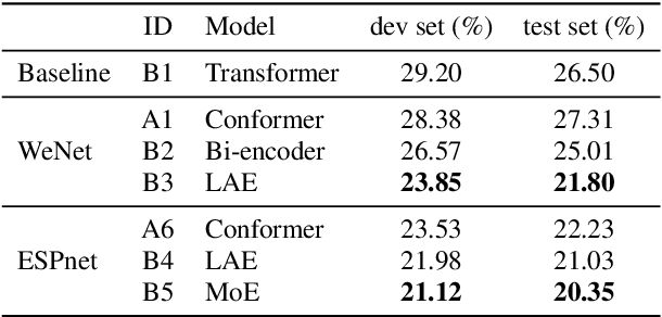 Figure 4 for The NPU-ASLP System for The ISCSLP 2022 Magichub Code-Swiching ASR Challenge