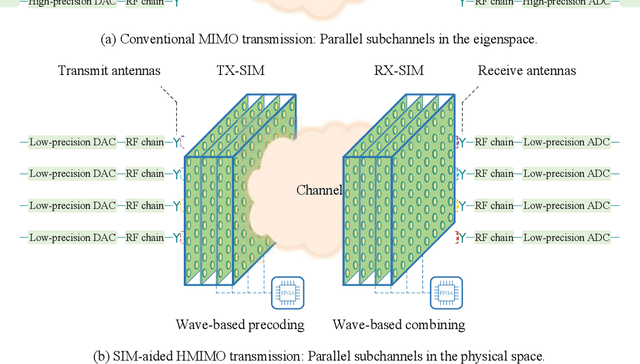 Figure 1 for Stacked Intelligent Metasurfaces for Efficient Holographic MIMO Communications in 6G