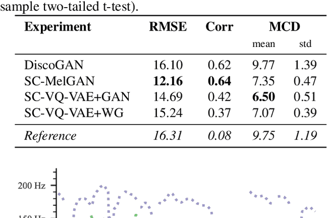 Figure 1 for Generative Models for Improved Naturalness, Intelligibility, and Voicing of Whispered Speech