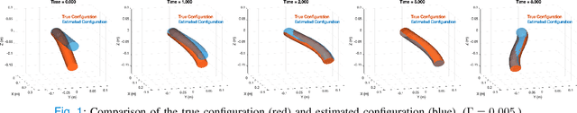 Figure 1 for Full State Estimation of Soft Robots From Tip Velocities: A Cosserat-Theoretic Boundary Observer