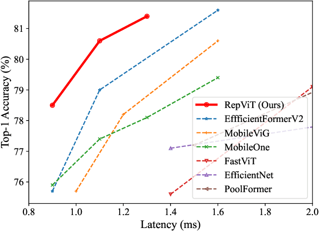 Figure 1 for RepViT: Revisiting Mobile CNN From ViT Perspective