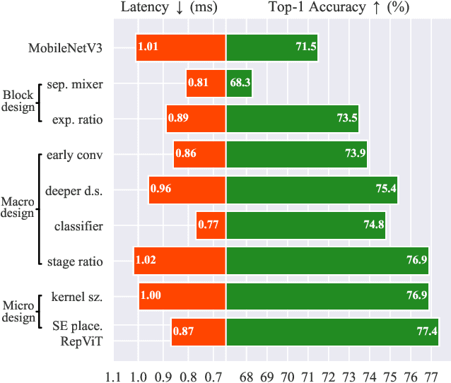 Figure 3 for RepViT: Revisiting Mobile CNN From ViT Perspective