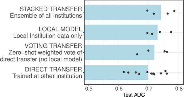 Figure 1 for Cross-Institutional Transfer Learning for Educational Models: Implications for Model Performance, Fairness, and Equity