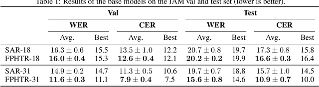 Figure 2 for Writer adaptation for offline text recognition: An exploration of neural network-based methods