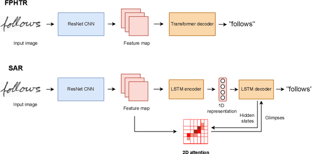 Figure 3 for Writer adaptation for offline text recognition: An exploration of neural network-based methods