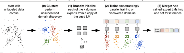 Figure 3 for Scaling Expert Language Models with Unsupervised Domain Discovery