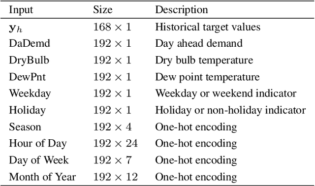 Figure 2 for A Unifying Framework of Attention-based Neural Load Forecasting