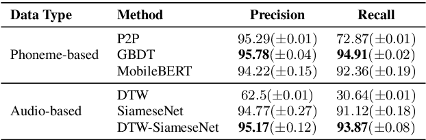 Figure 2 for DTW-SiameseNet: Dynamic Time Warped Siamese Network for Mispronunciation Detection and Correction