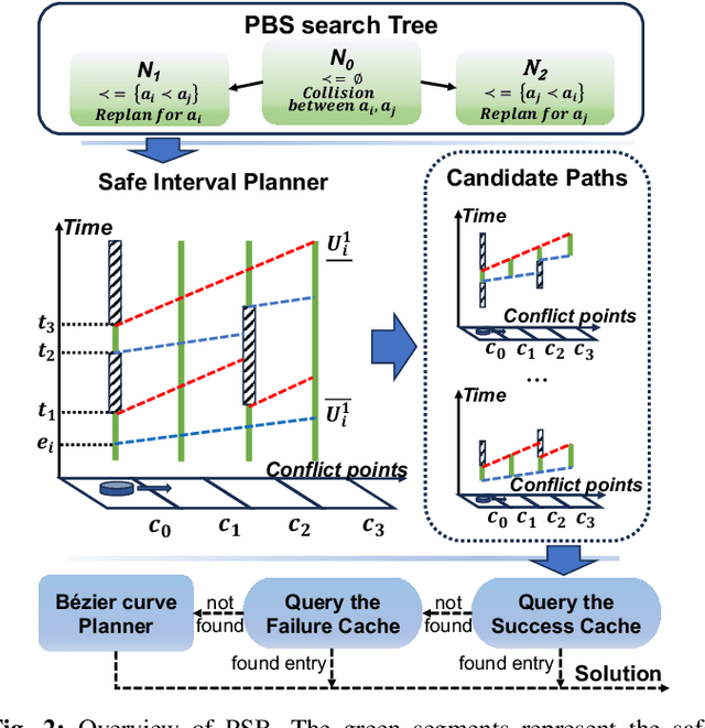 Figure 2 for Multi-Agent Motion Planning with Bézier Curve Optimization under Kinodynamic Constraints