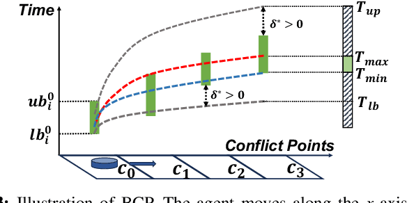 Figure 3 for Multi-Agent Motion Planning with Bézier Curve Optimization under Kinodynamic Constraints