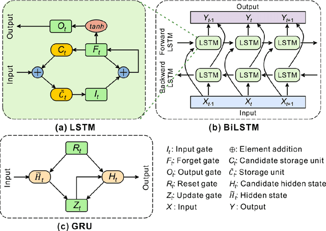 Figure 4 for Improving Urban Flood Prediction using LSTM-DeepLabv3+ and Bayesian Optimization with Spatiotemporal feature fusion