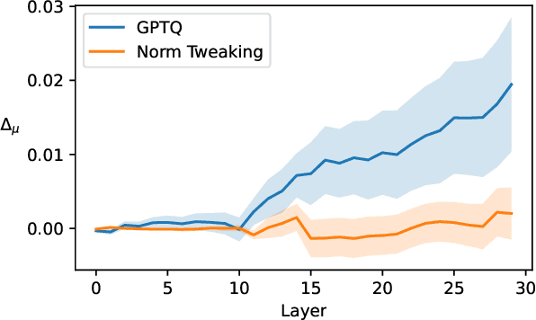 Figure 1 for Norm Tweaking: High-performance Low-bit Quantization of Large Language Models